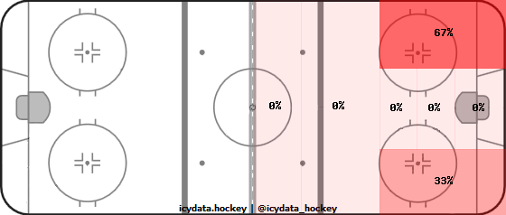 Shot Heat Map