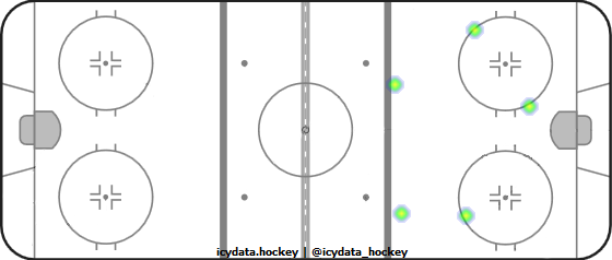 Shot Heat Map