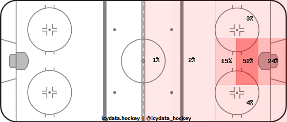 Goal Heat Map