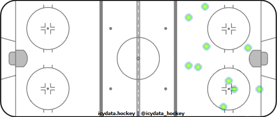 Goal Heat Map