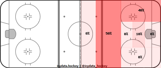 Goal Heat Map