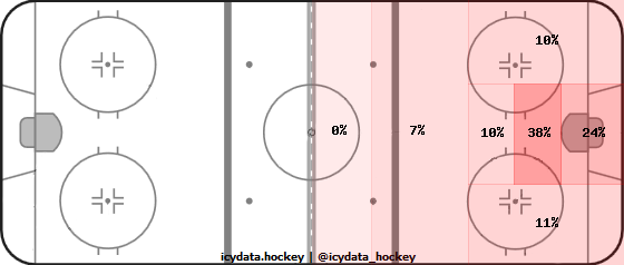 Goal Heat Map