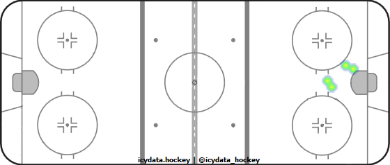 Goal Heat Map