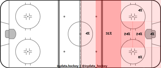 Shot Heat Map