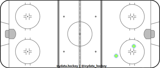 Goal Heat Map