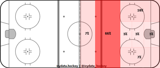 Shot Heat Map