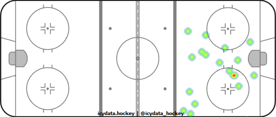 Goal Heat Map