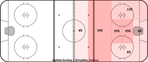 Goal Heat Map