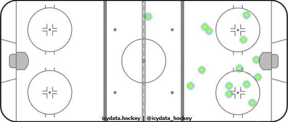 Goal Heat Map