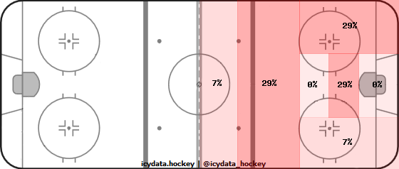 Goal Heat Map