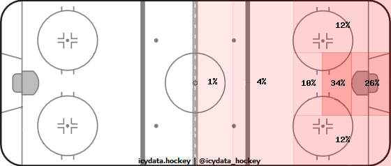 Shot Heat Map