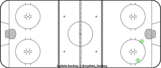 Shot Heat Map