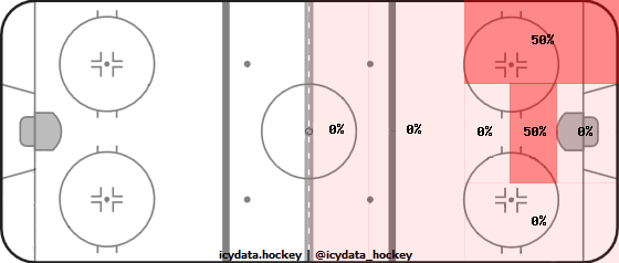 Shot Heat Map