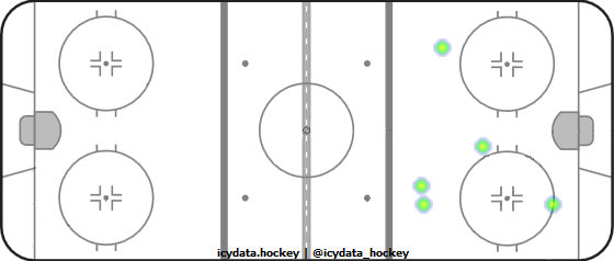 Shot Heat Map