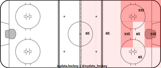 Shot Heat Map