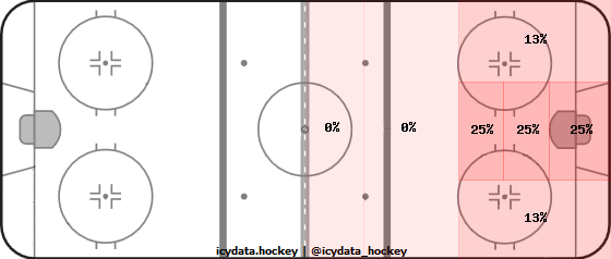 Goal Heat Map