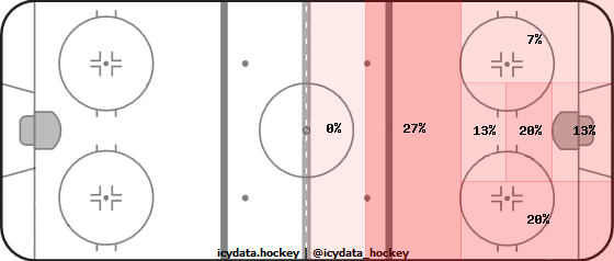 Goal Heat Map