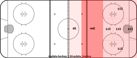 Goal Heat Map