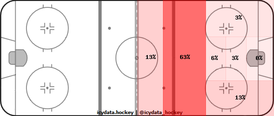 Shot Heat Map