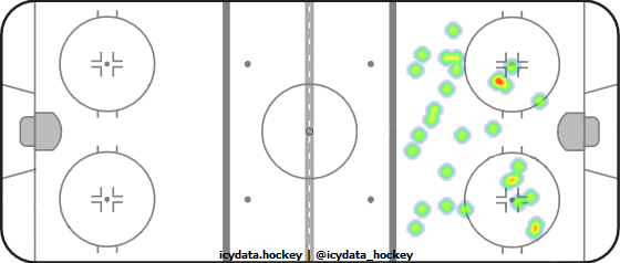 Goal Heat Map