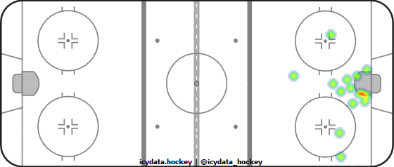 Shot Heat Map