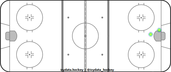 Goal Heat Map