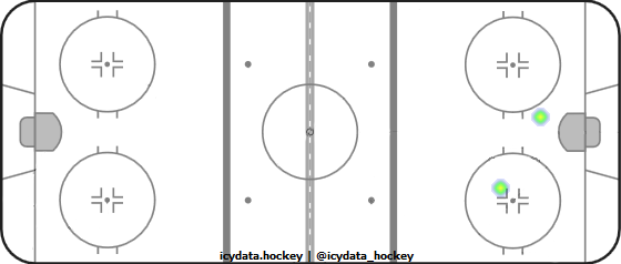 Goal Heat Map