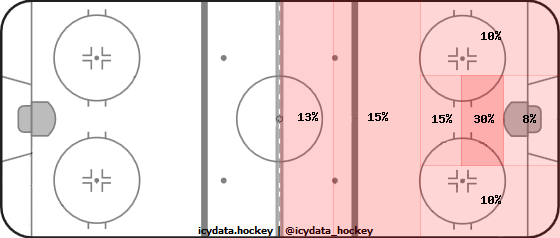 Shot Heat Map