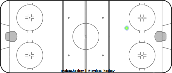 Goal Heat Map