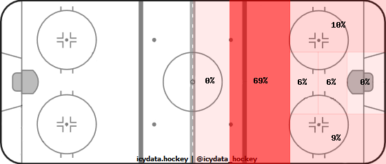 Shot Heat Map