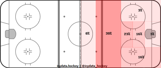 Goal Heat Map