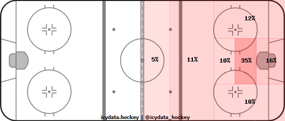 Shot Heat Map