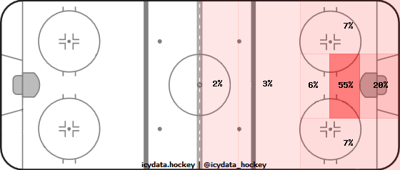 Goal Heat Map