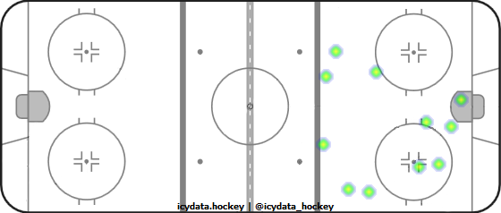 Goal Heat Map