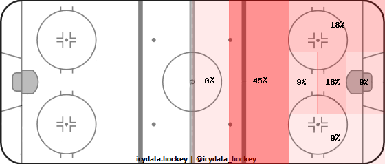 Goal Heat Map