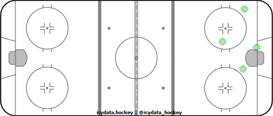 Shot Heat Map