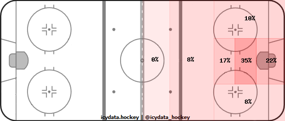 Goal Heat Map