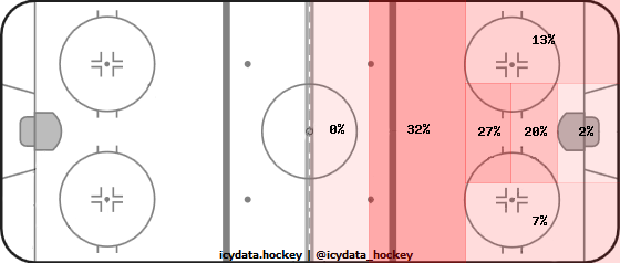 Goal Heat Map