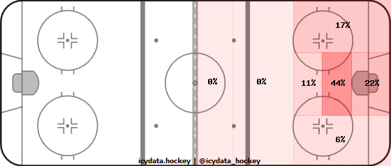 Goal Heat Map