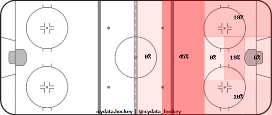 Goal Heat Map