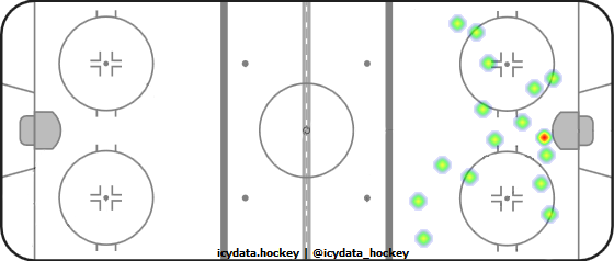 Shot Heat Map