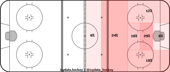 Shot Heat Map