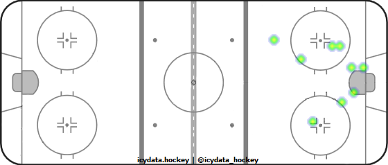 Shot Heat Map