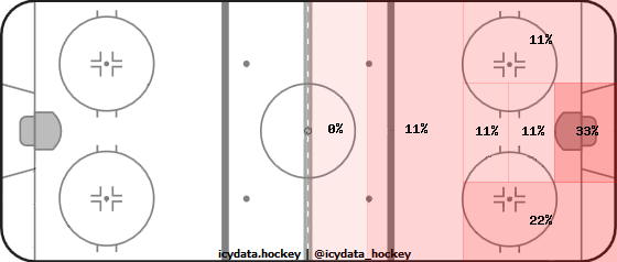 Shot Heat Map