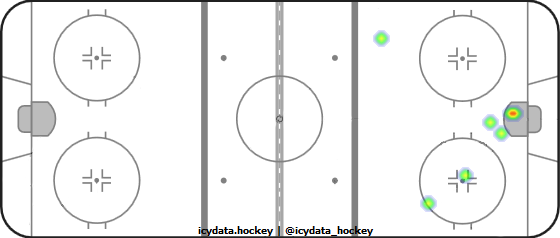 Goal Heat Map