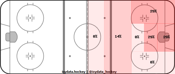 Goal Heat Map