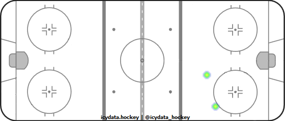 Shot Heat Map