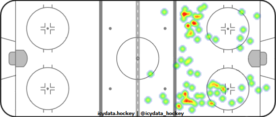 Shot Heat Map