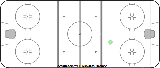 Goal Heat Map