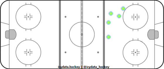 Shot Heat Map